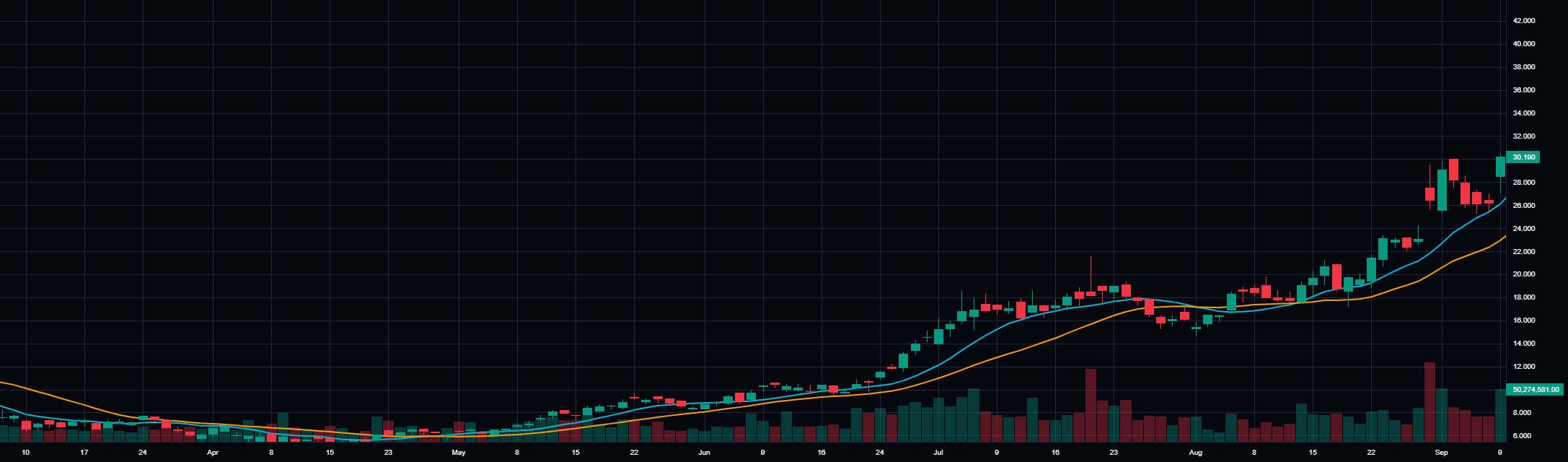 CRWD Advanced Chart