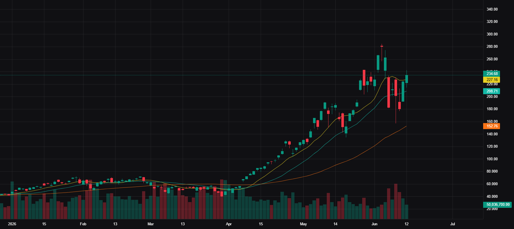 SOXL semiconductor ETF breakout chart