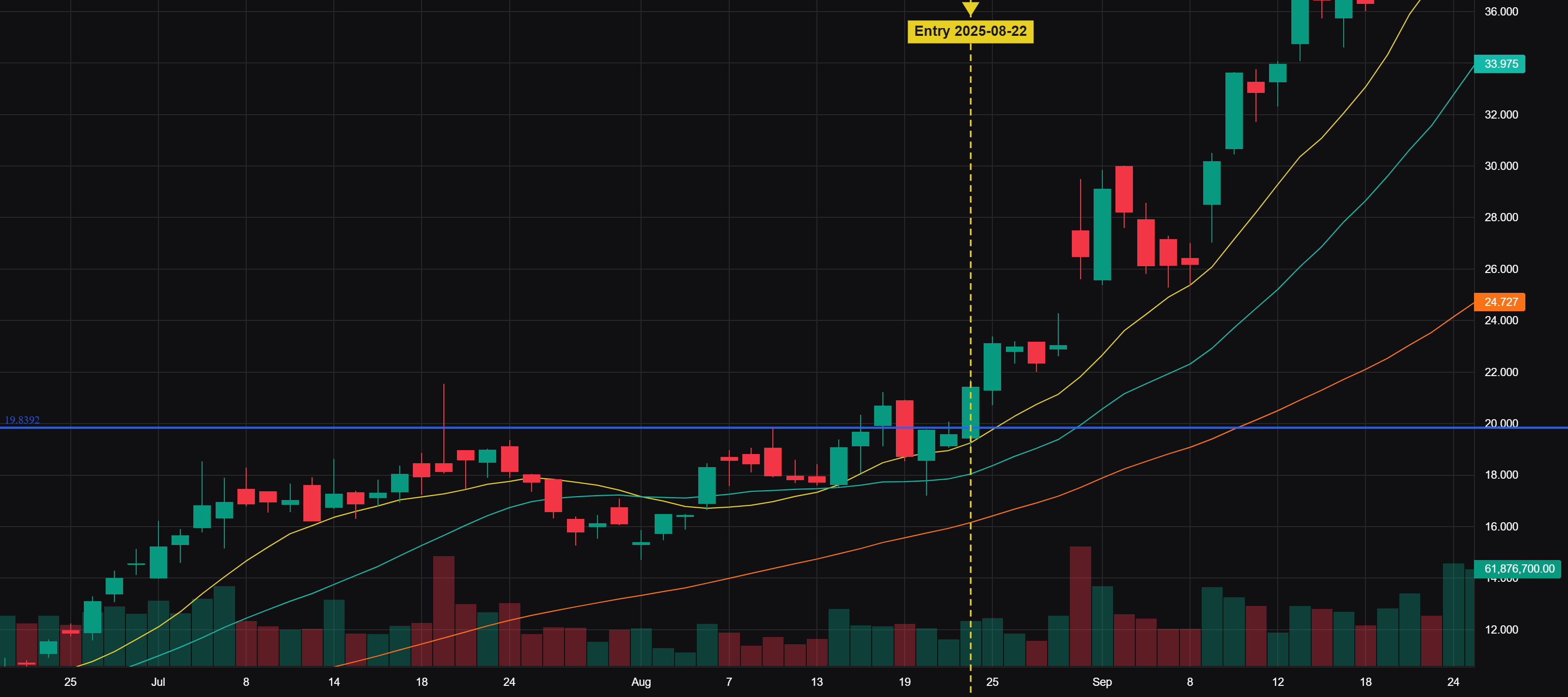 IREN daily chart — flag breakout with entry marked 2025-08-22
